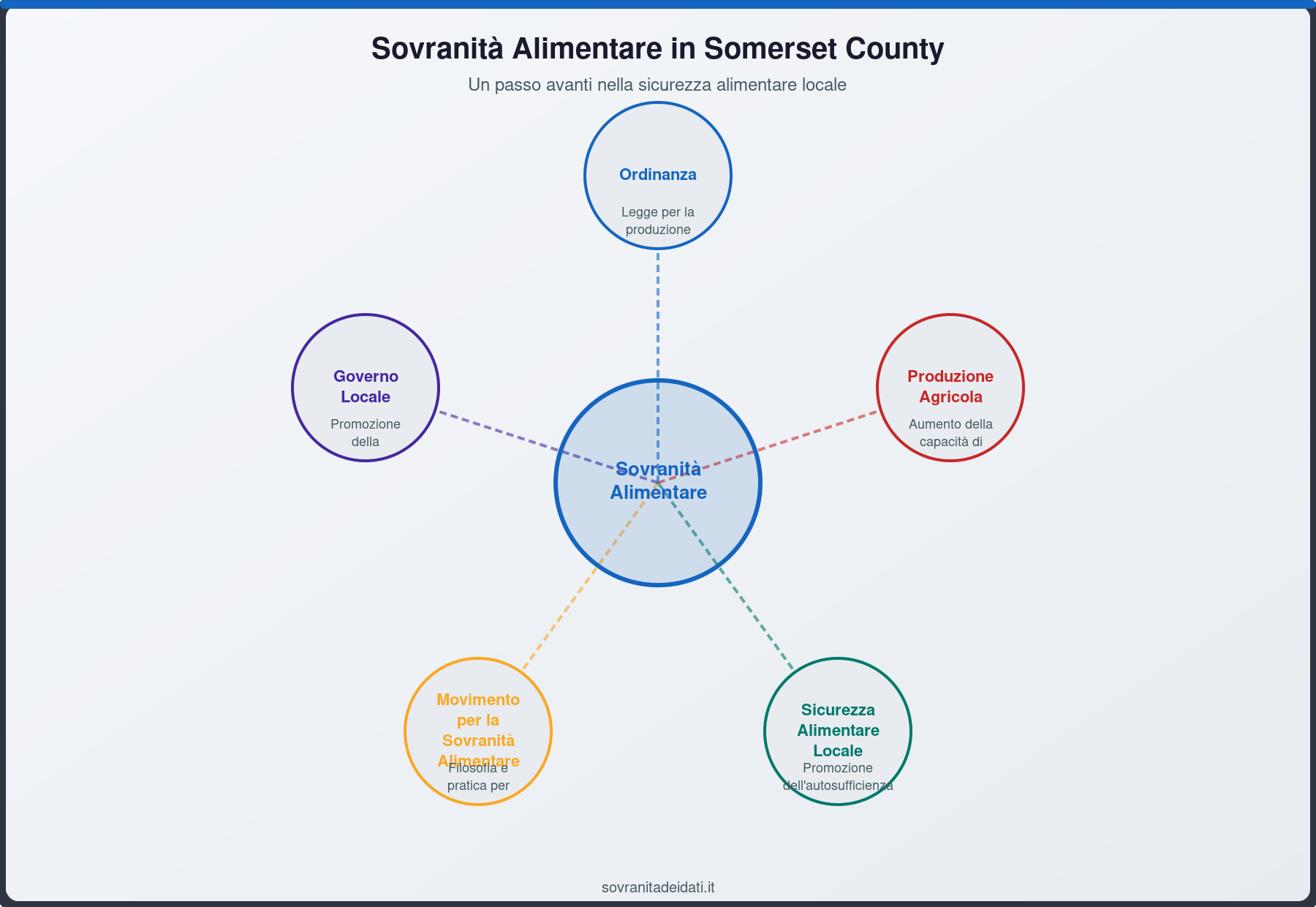Sovranità Alimentare in Somerset County