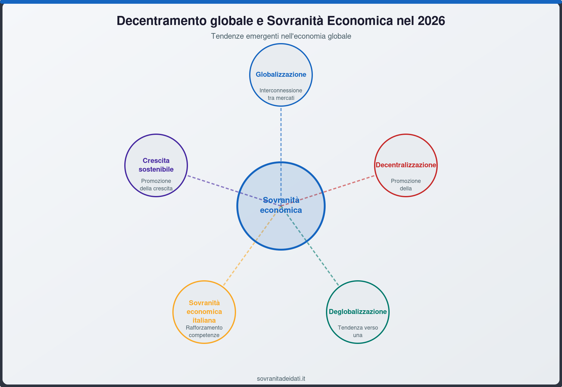 Decentramento globale e Sovranità Economica nel 2026