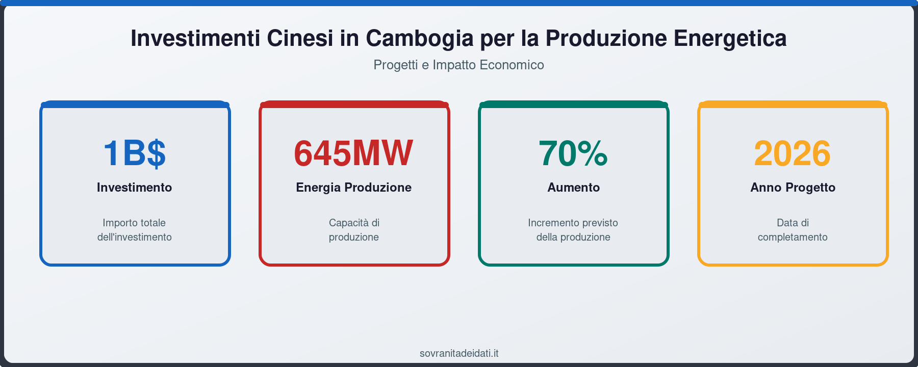 Investimenti Cinesi in Cambogia per la Produzione Energetica