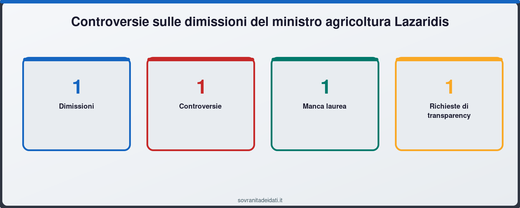 Controversie sulle dimissioni del ministro agricoltura Lazaridis
