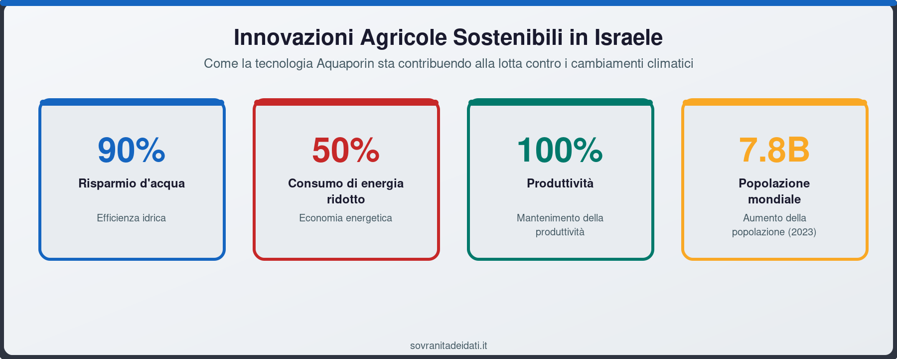 Innovazioni Agricole Sostenibili in Israele