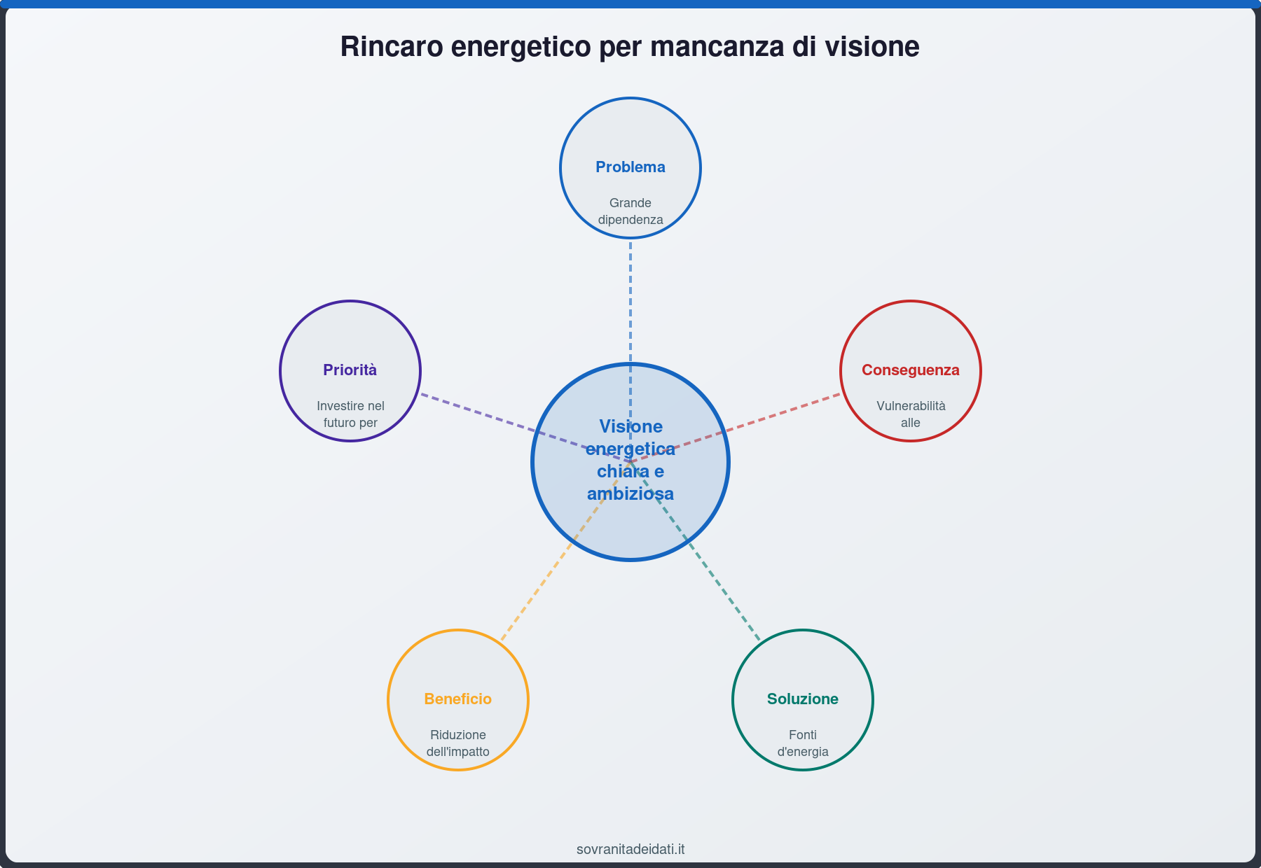 Rincaro energetico per mancanza di visione