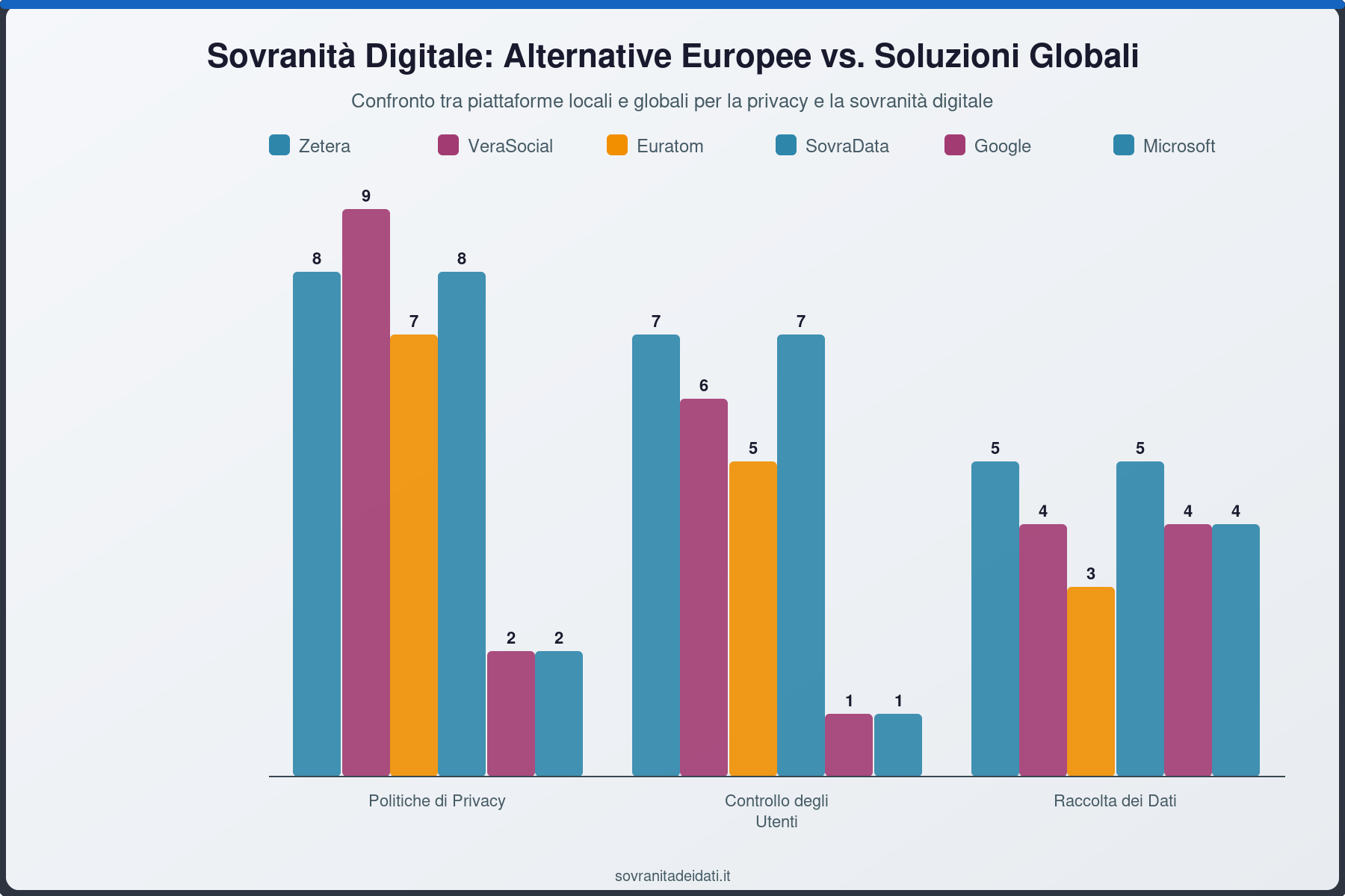 Sovranità Digitale: Alternative Europee vs. Soluzioni Globali