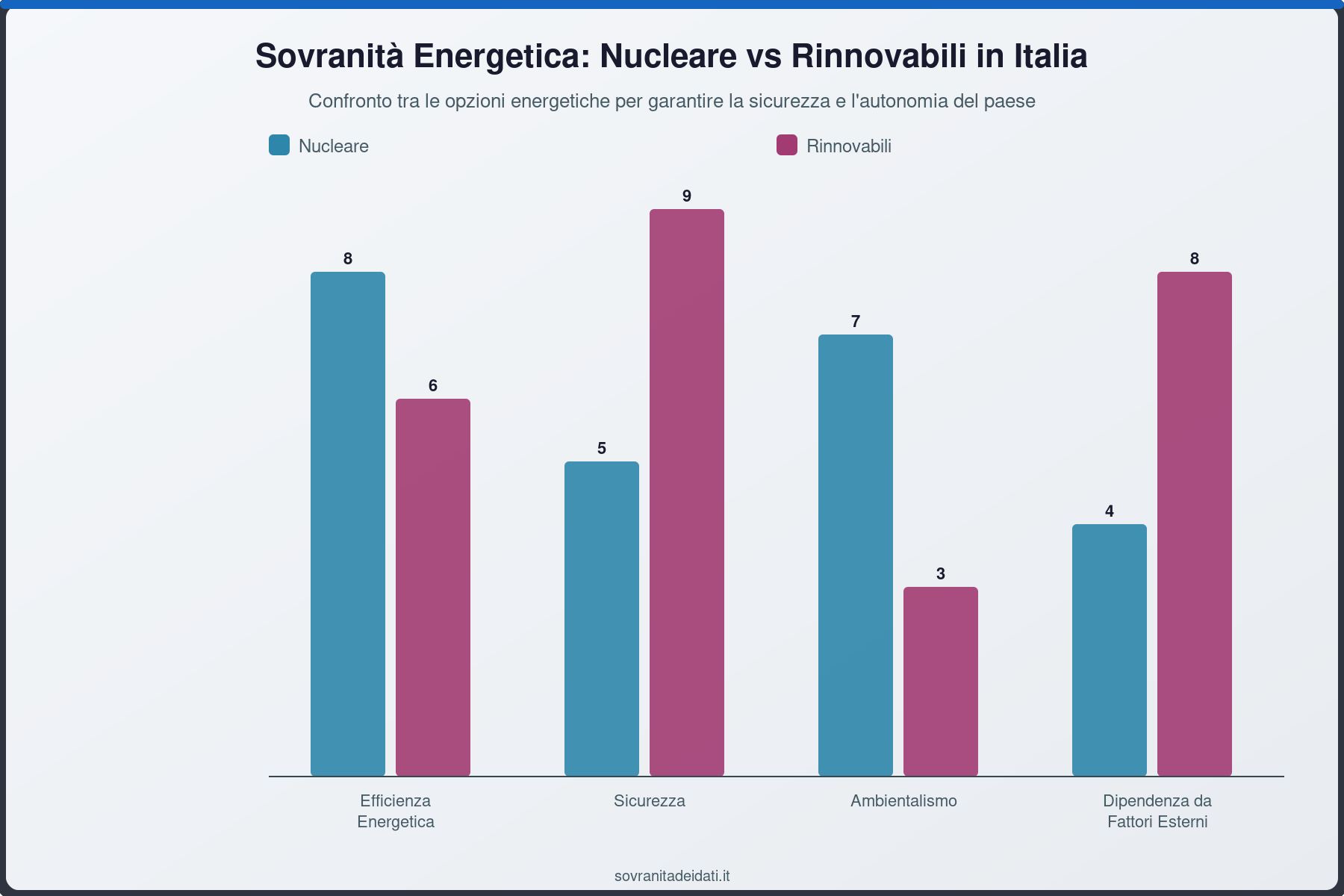 Sovranità Energetica: Nucleare vs Rinnovabili in Italia