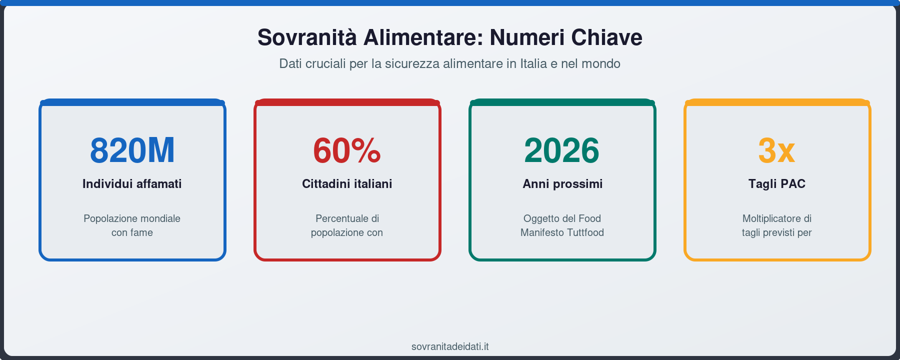 Sovranità Alimentare: Numeri Chiave