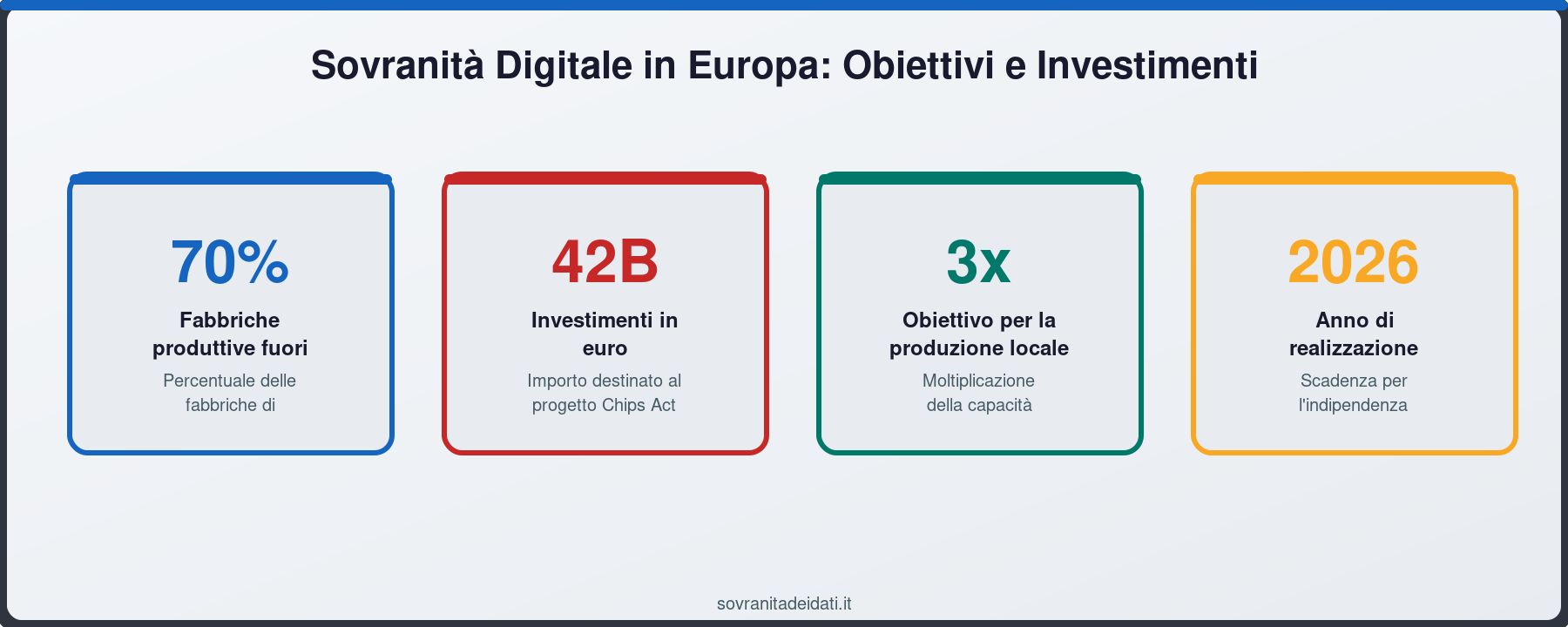 Sovranità Digitale in Europa: Obiettivi e Investimenti