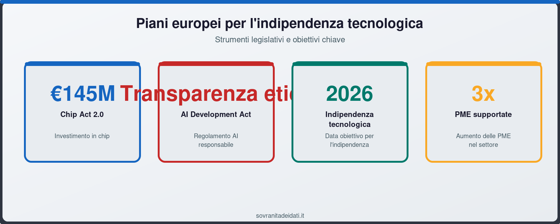 Piani europei per l'indipendenza tecnologica