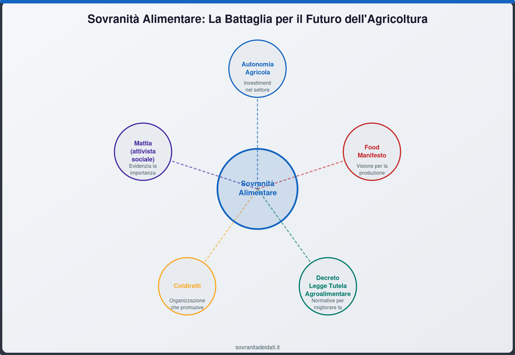 Sovranità Alimentare: La Battaglia per il Futuro dell'Agricoltura