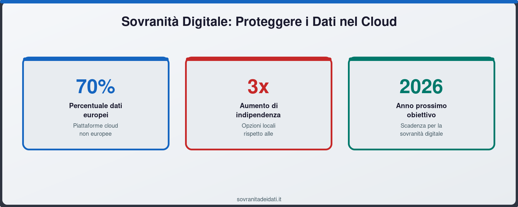 Sovranità Digitale: Proteggere i Dati nel Cloud