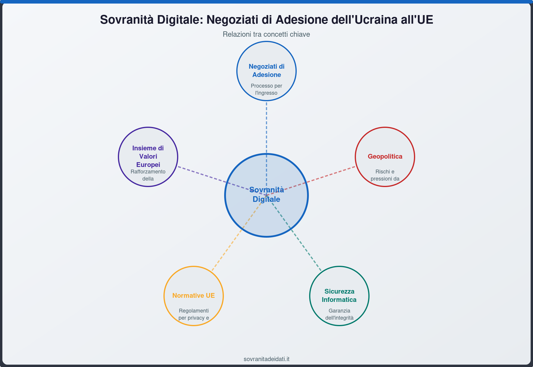 Sovranità Digitale: Negoziati di Adesione dell'Ucraina all'UE