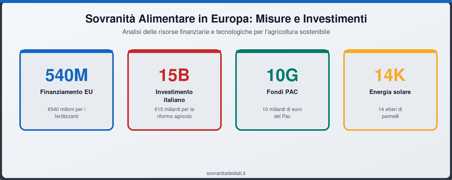 Sovranità Alimentare in Europa: Misure e Investimenti