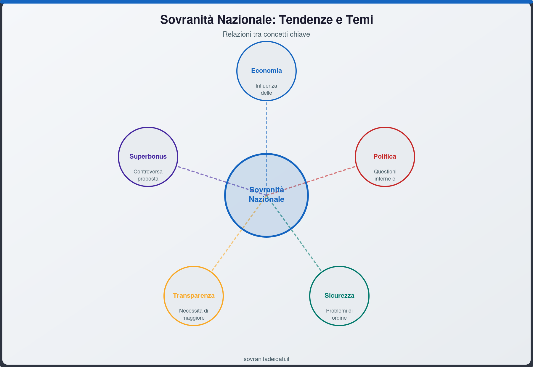 Sovranità Nazionale: Tendenze e Temi