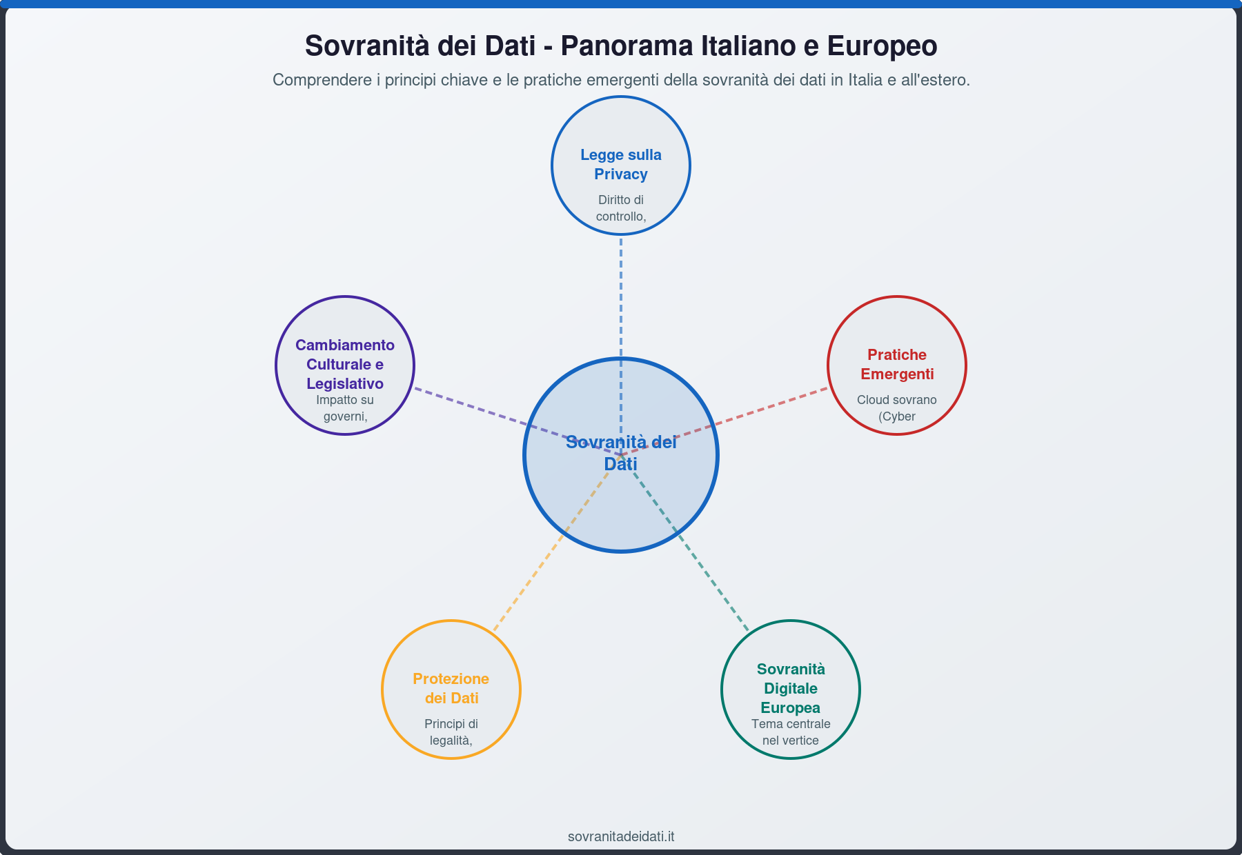 Sovranità dei Dati - Panorama Italiano e Europeo