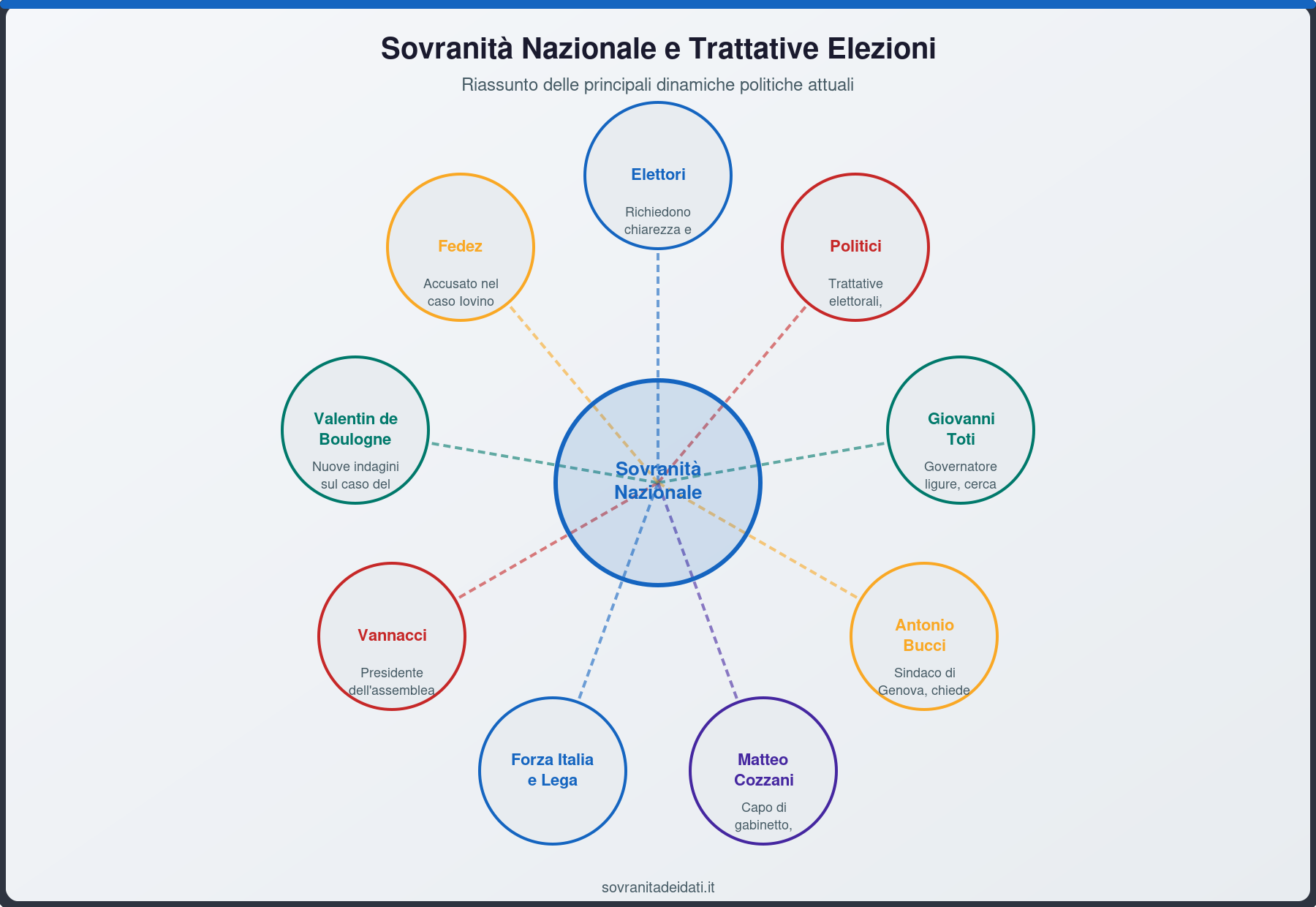 Sovranità Nazionale e Trattative Elezioni