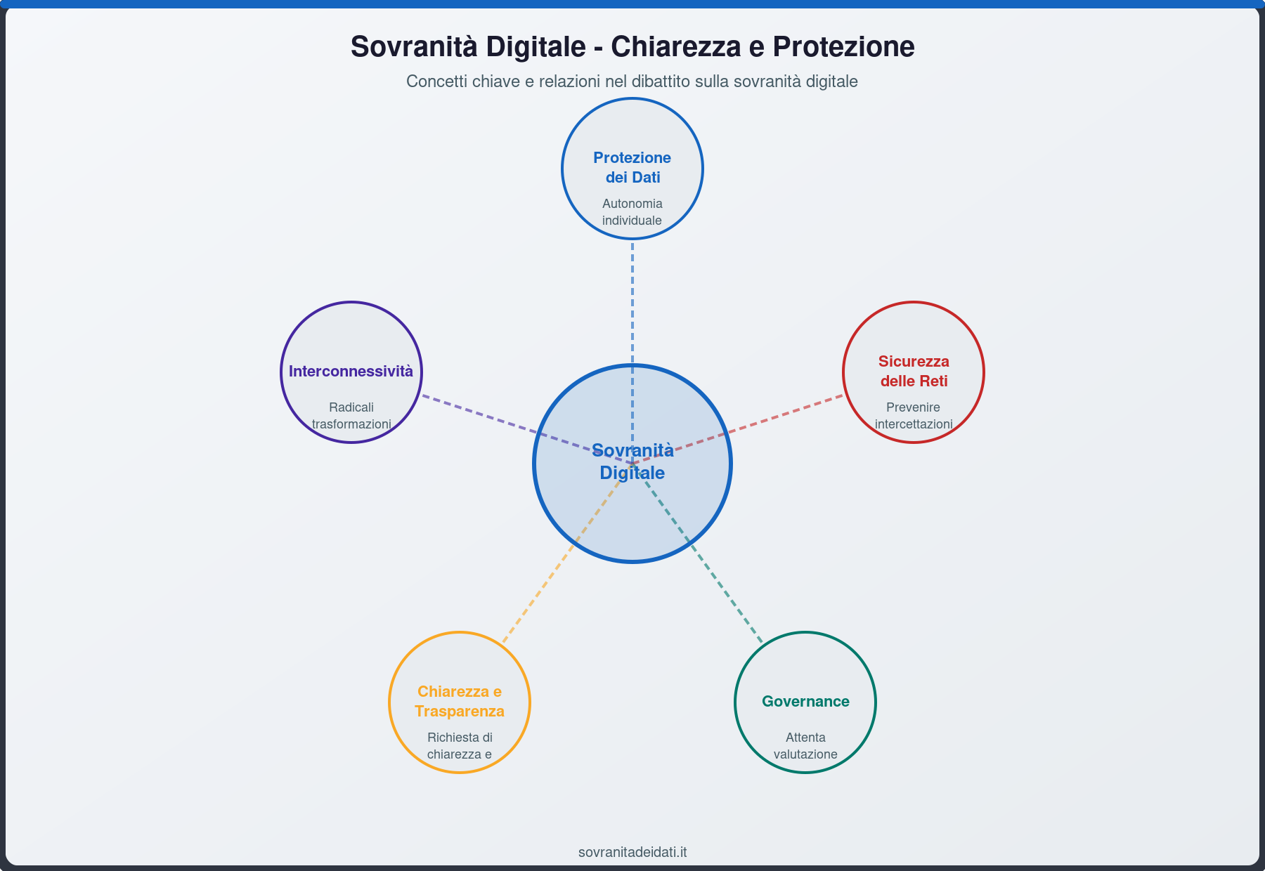 Sovranità Digitale - Chiarezza e Protezione