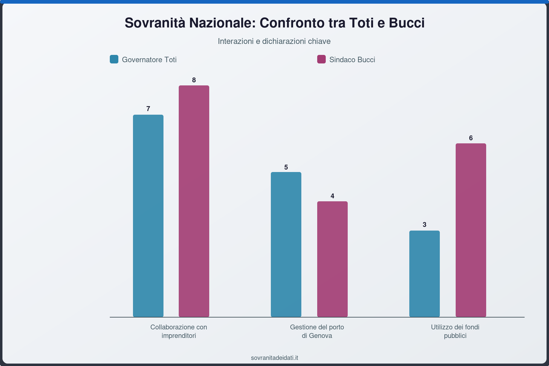Sovranità Nazionale: Confronto tra Toti e Bucci