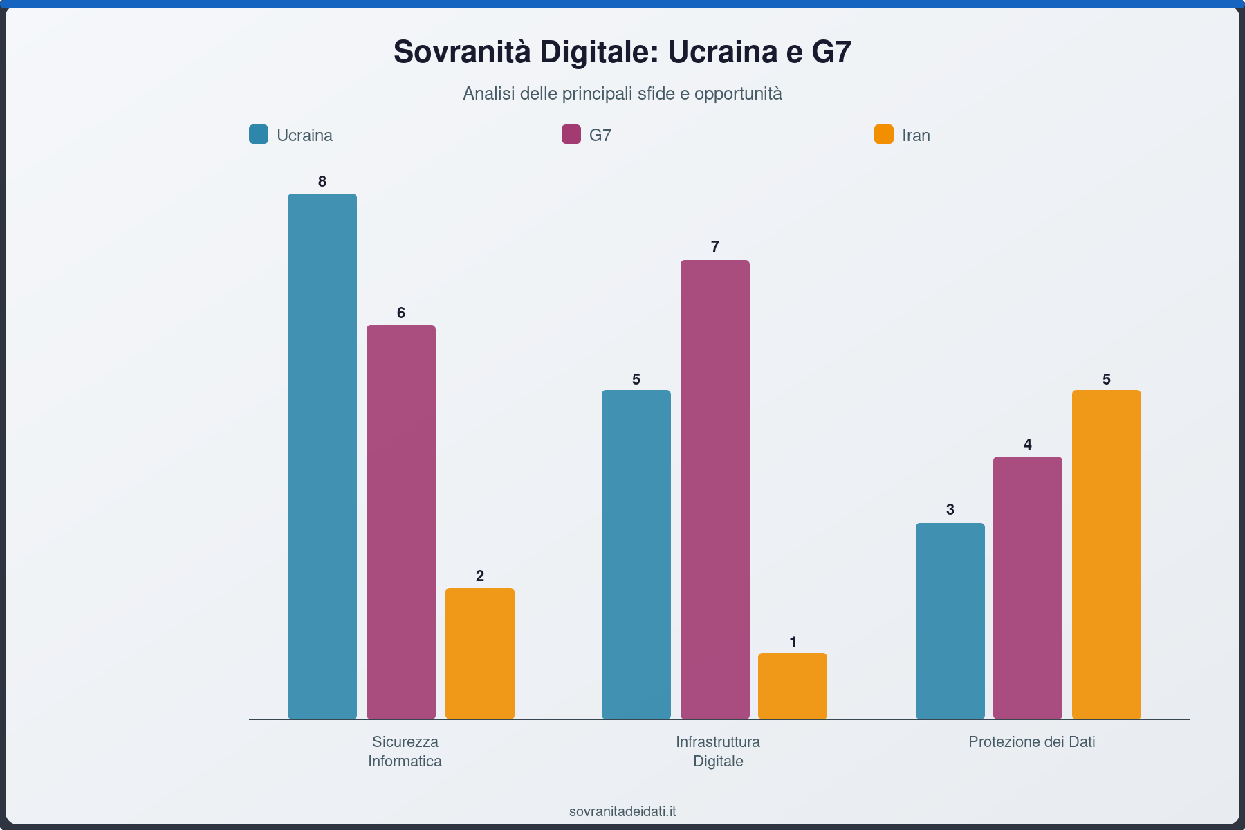Sovranità Digitale: Ucraina e G7