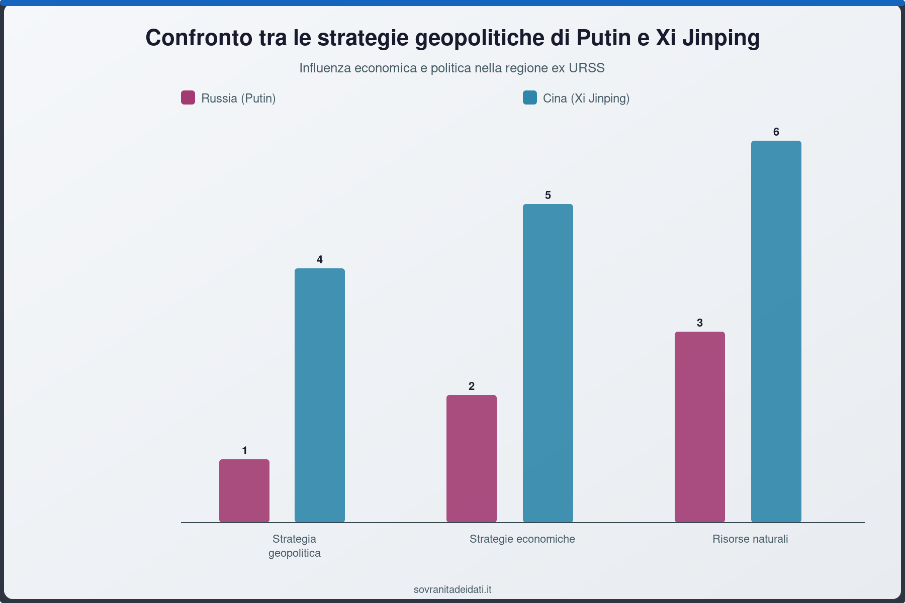 Confronto tra le strategie geopolitiche di Putin e Xi Jinping