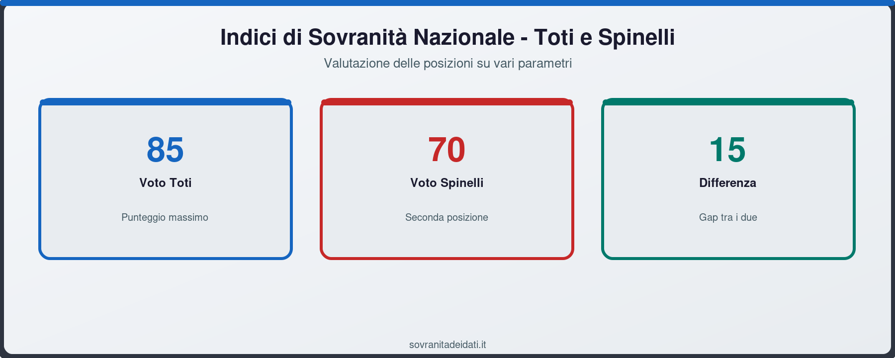 Indici di Sovranità Nazionale - Toti e Spinelli