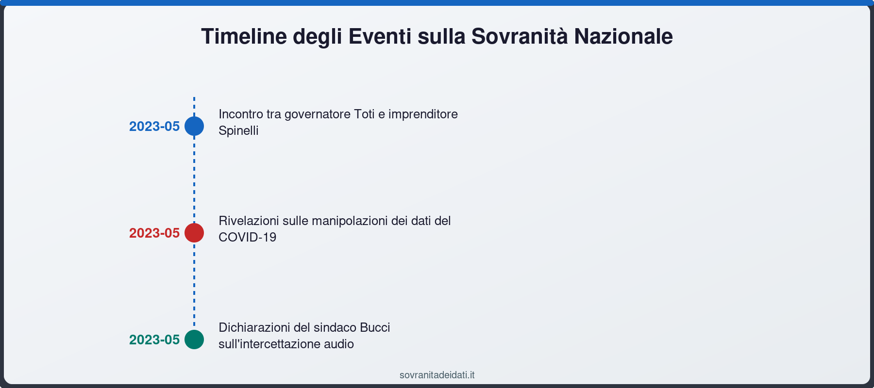 Timeline degli Eventi sulla Sovranità Nazionale