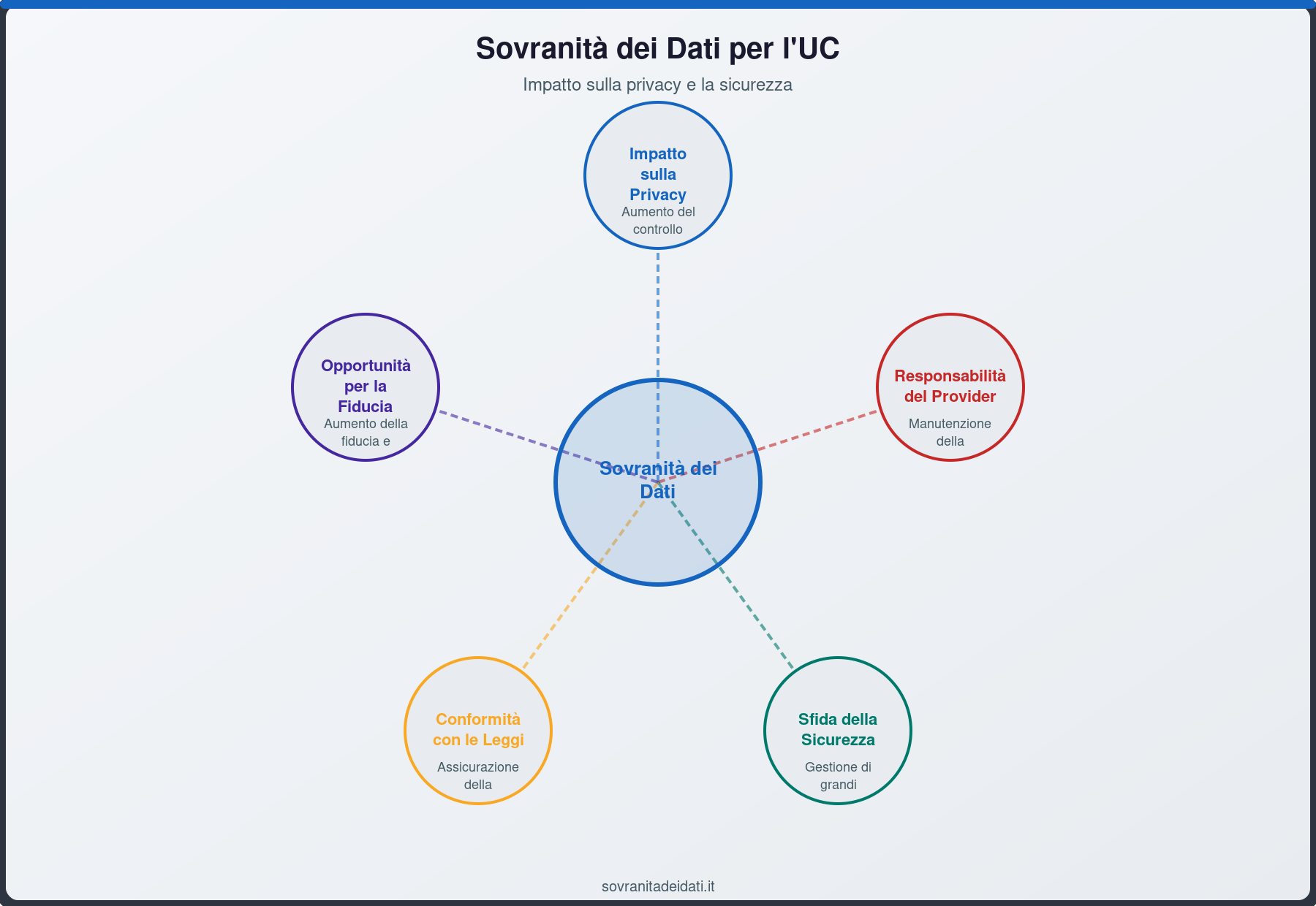 Sovranità dei Dati per l'UC