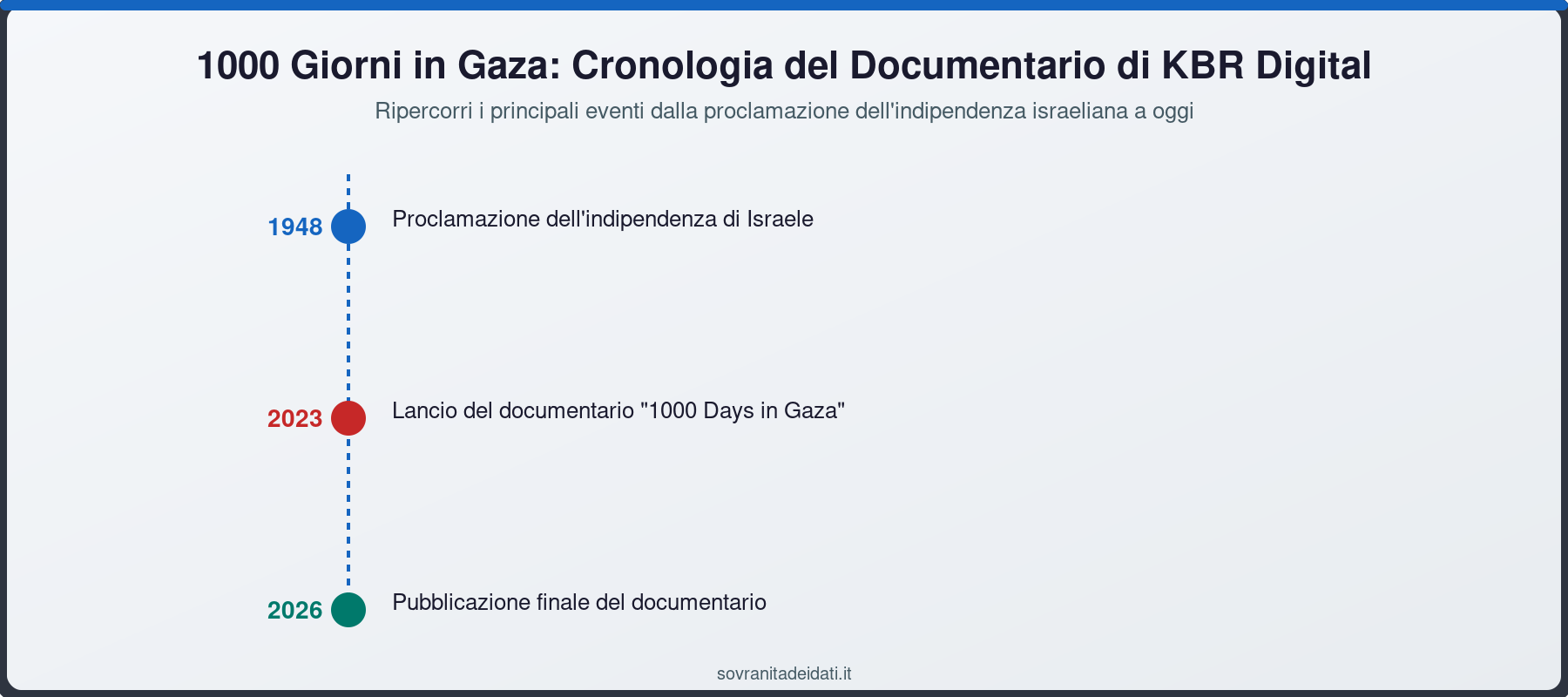 1000 Giorni in Gaza: Cronologia del Documentario di KBR Digital