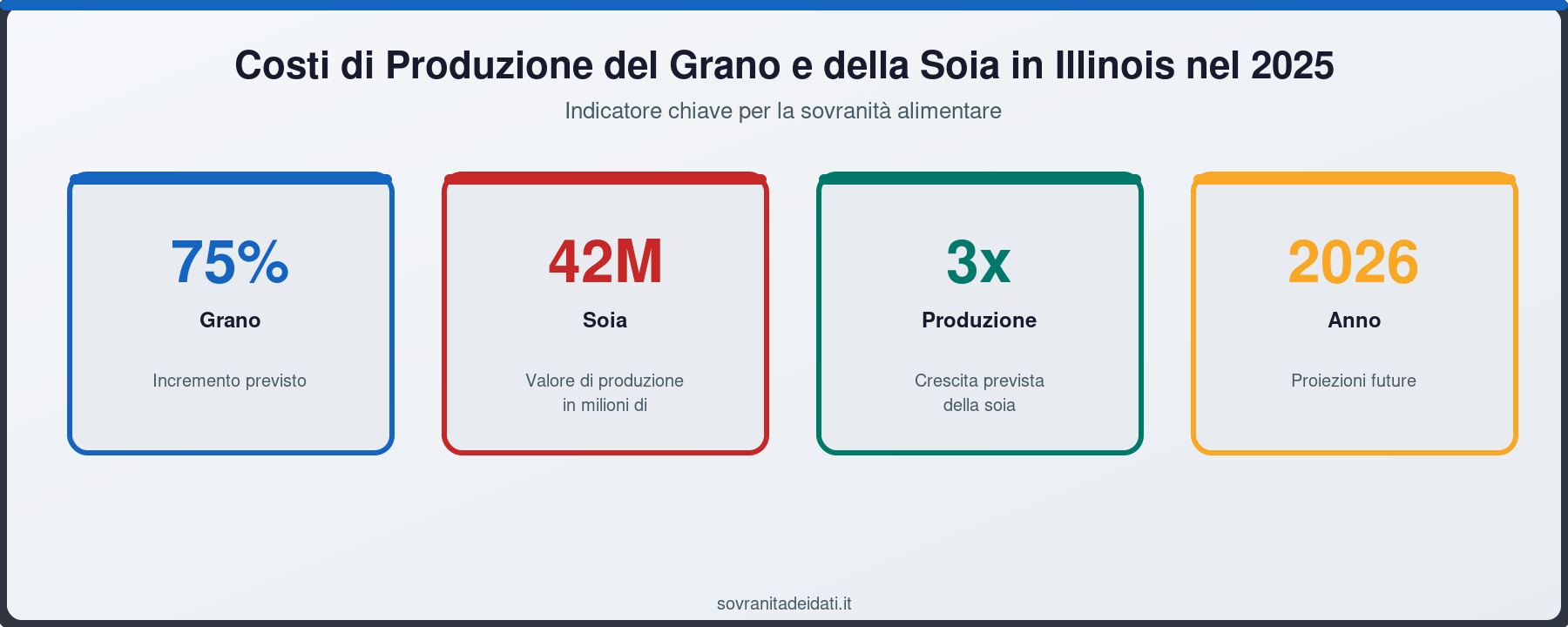 Costi di Produzione del Grano e della Soia in Illinois nel 2025