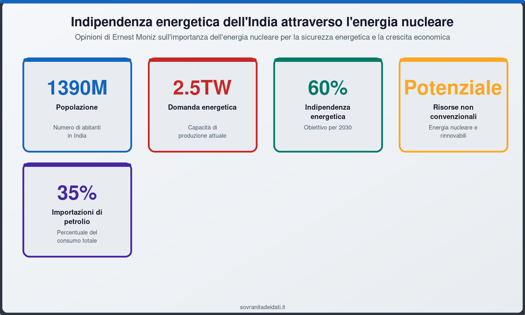 Indipendenza energetica dell'India attraverso l'energia nucleare
